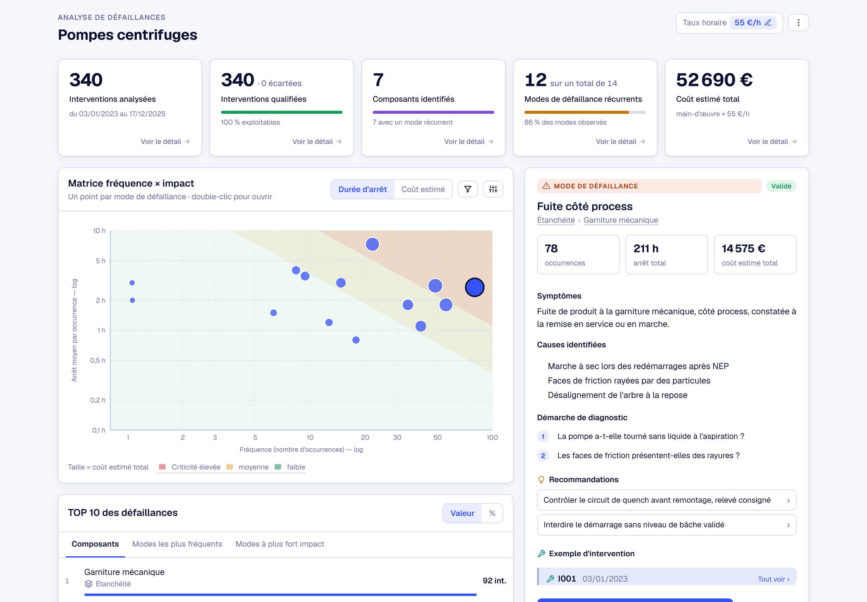 Tableau de bord d’une analyse de défaillance Auggo